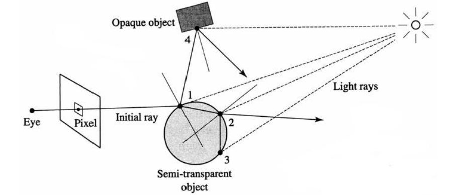 What is ray tracing: Definition and important terms explained - IONOS