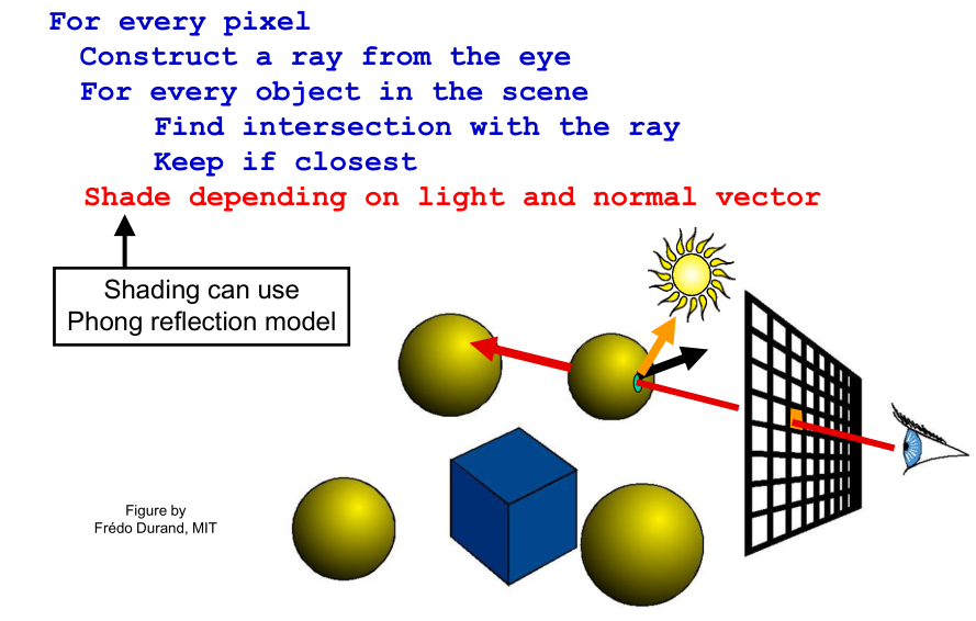 An Overview of the Ray-Tracing Rendering Technique